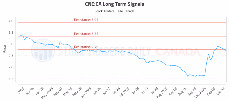 Stock Chart for CNE:CA
