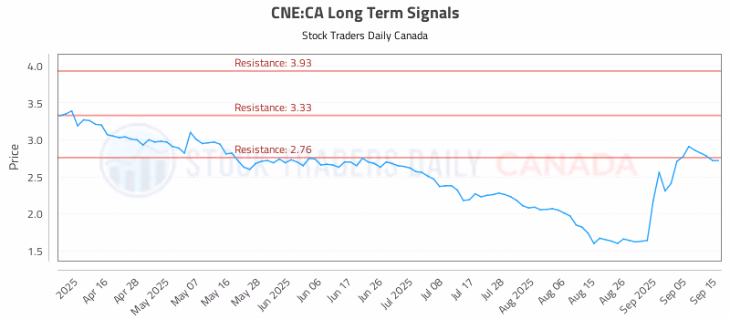 Stock Chart for CNE:CA