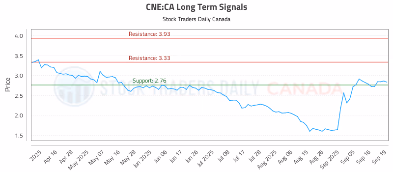 Stock Chart for CNE:CA