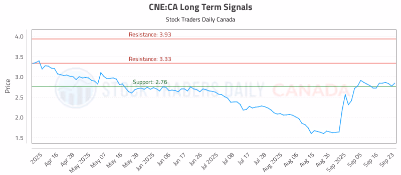 Stock Chart for CNE:CA