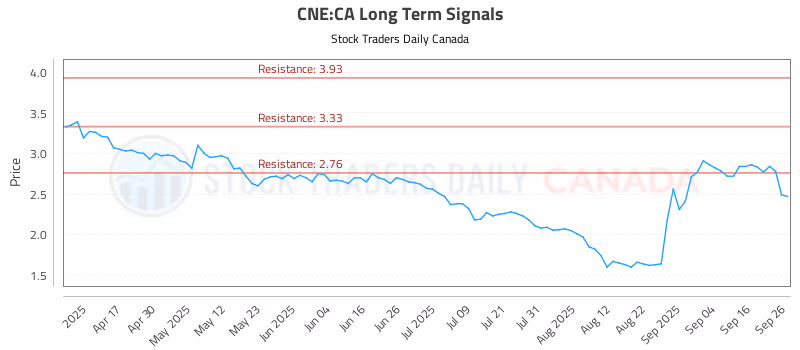 Stock Chart for CNE:CA