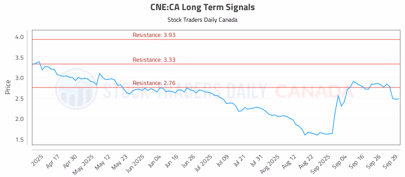 Stock Chart for CNE:CA
