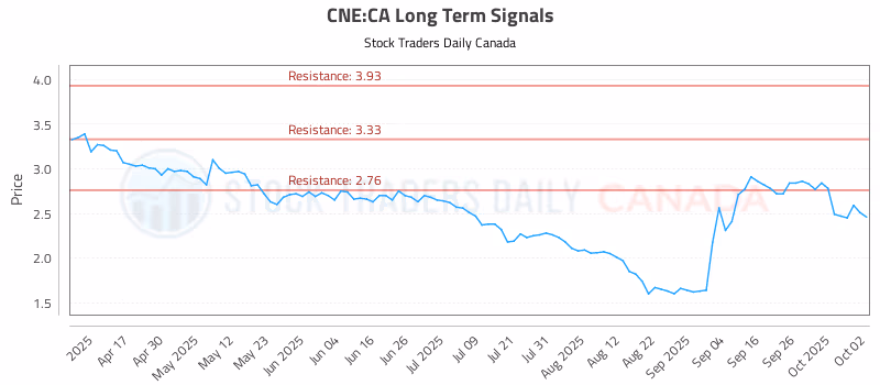Stock Chart for CNE:CA