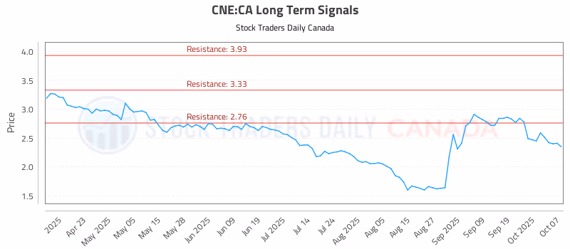 Stock Chart for CNE:CA