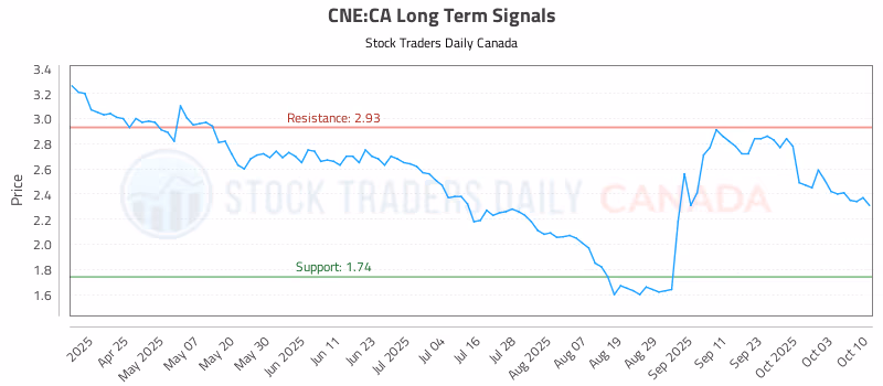 Stock Chart for CNE:CA