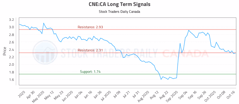 Stock Chart for CNE:CA