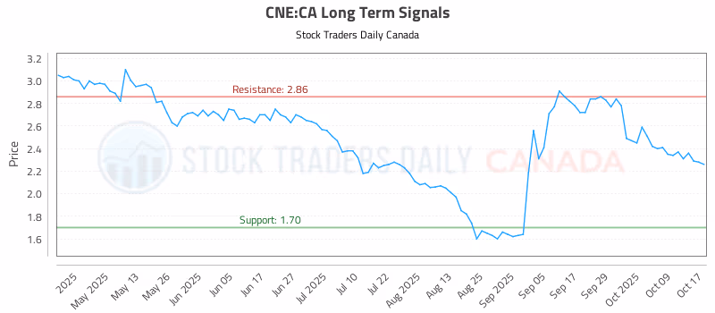 Stock Chart for CNE:CA