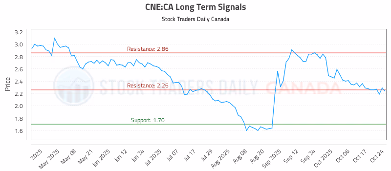 Stock Chart for CNE:CA