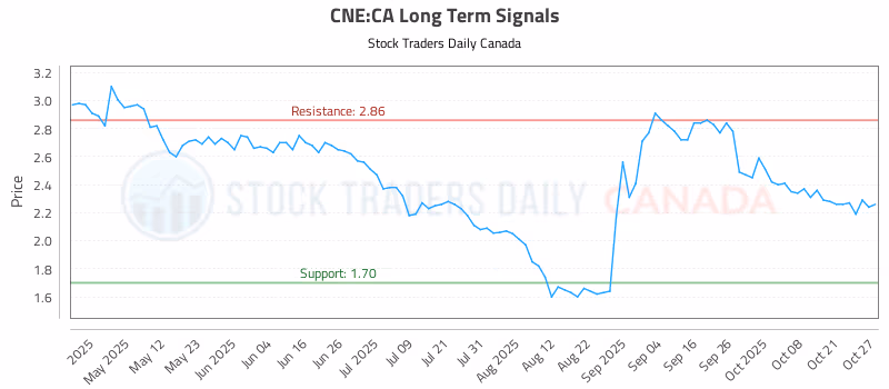 Stock Chart for CNE:CA