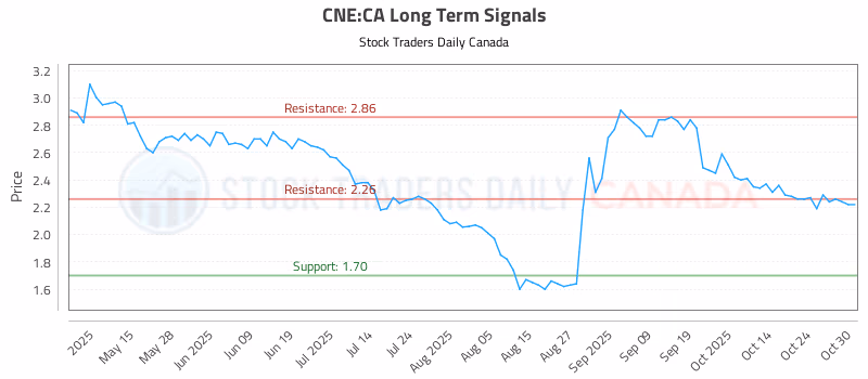 Stock Chart for CNE:CA