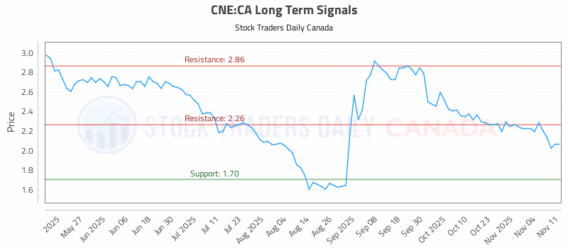 Stock Chart for CNE:CA