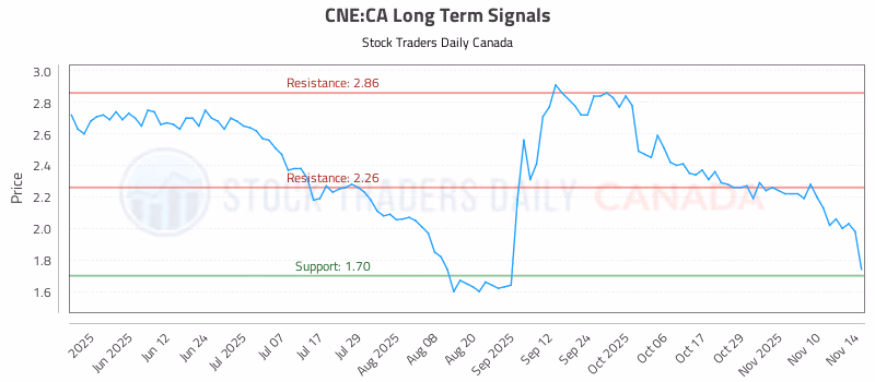 Stock Chart for CNE:CA
