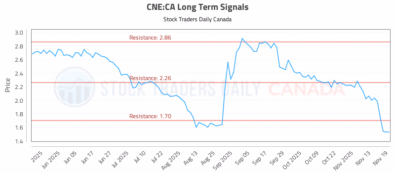 Stock Chart for CNE:CA