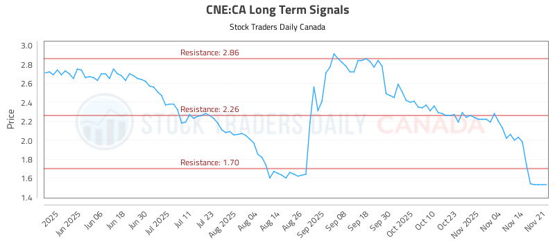 (CNE) Optimized Trading Opportunities