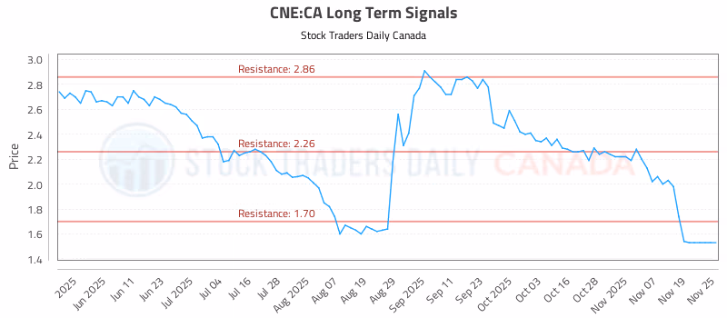 Stock Chart for CNE:CA