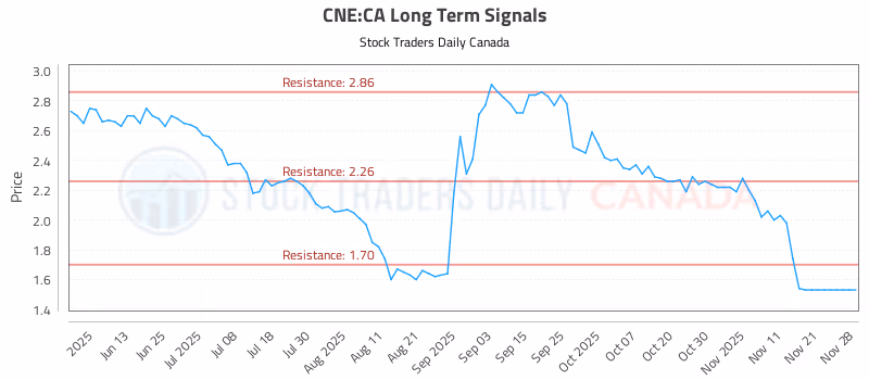 Stock Chart for CNE:CA
