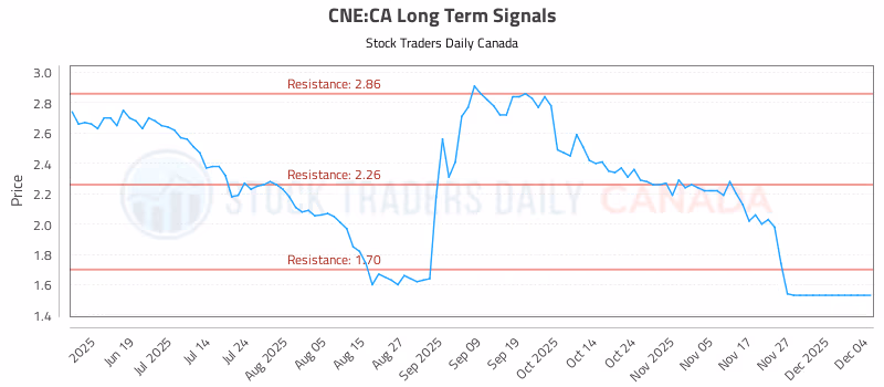 Stock Chart for CNE:CA