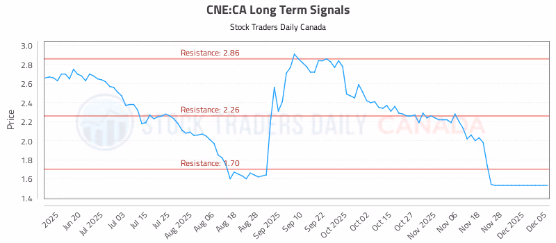 Stock Chart for CNE:CA