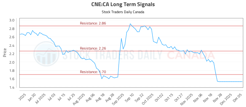 (CNE) Trading Strategy and Analysis