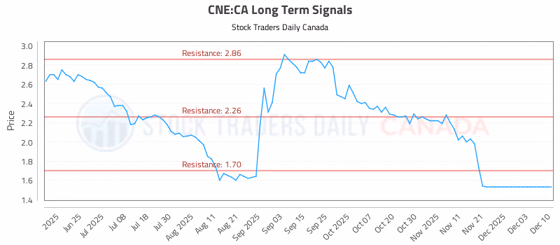 Stock Chart for CNE:CA