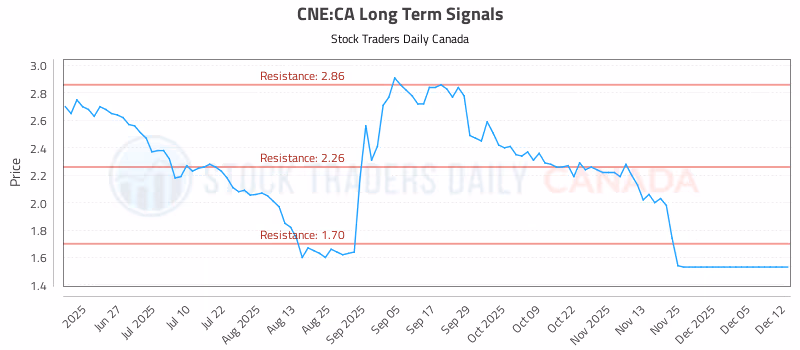 Stock Chart for CNE:CA