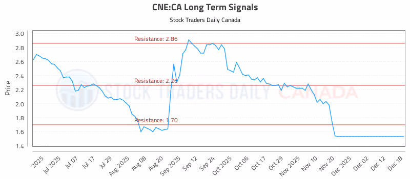 Stock Chart for CNE:CA
