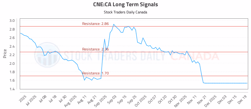 Stock Chart for CNE:CA
