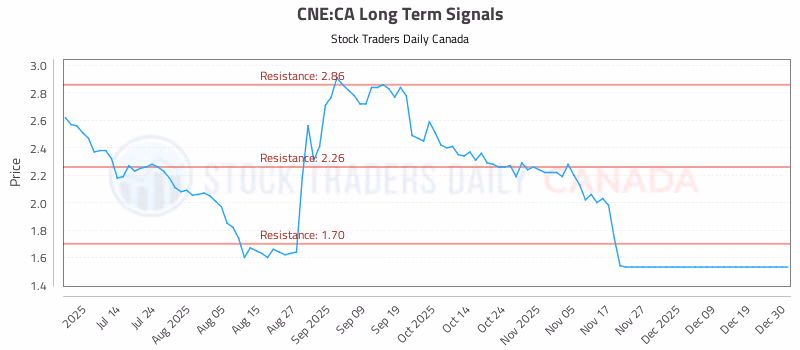 Stock Chart for CNE:CA