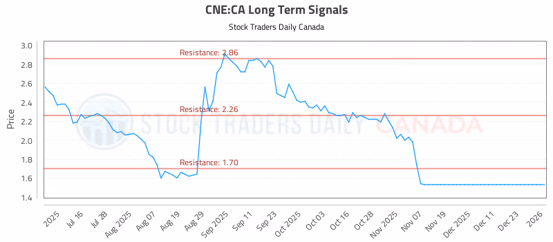 Stock Chart for CNE:CA
