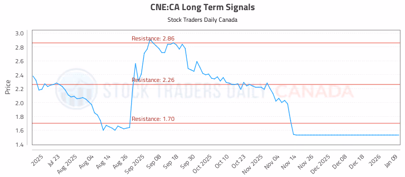 Stock Chart for CNE:CA