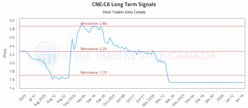 Stock Chart for CNE:CA