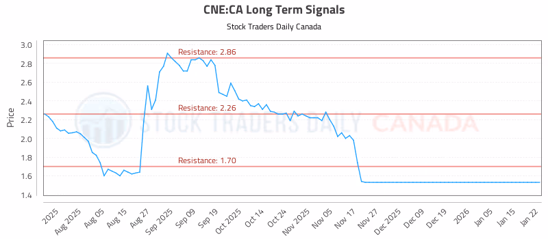 Stock Chart for CNE:CA