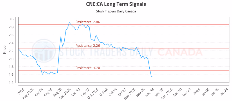 Stock Chart for CNE:CA