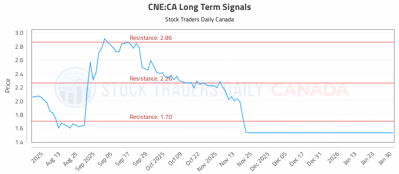 Stock Chart for CNE:CA