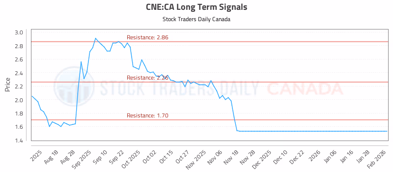 Stock Chart for CNE:CA