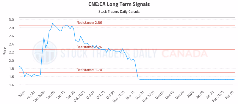 Stock Chart for CNE:CA
