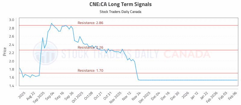 Stock Chart for CNE:CA