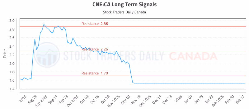 Stock Chart for CNE:CA