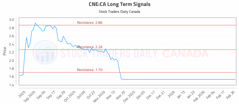 Stock Chart for CNE:CA