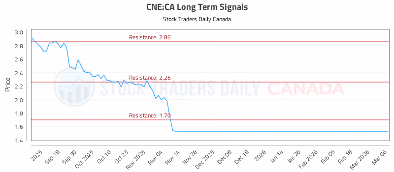 Stock Chart for CNE:CA