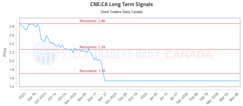 Stock Chart for CNE:CA