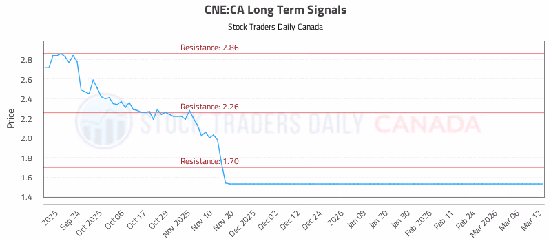 Stock Chart for CNE:CA