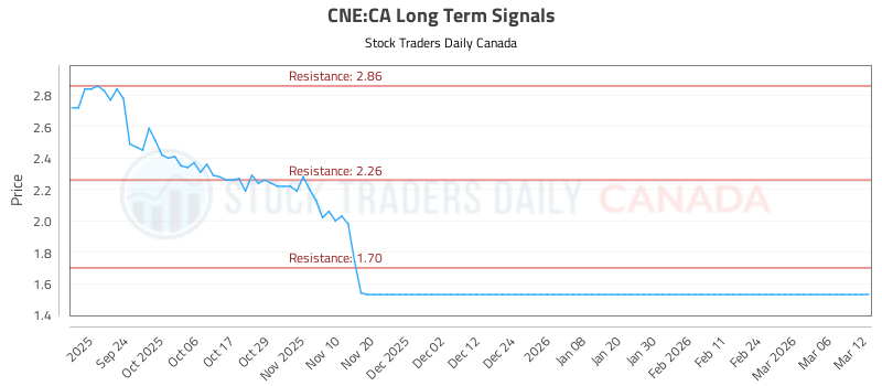 (CNE) Stock Analysis and Trading Signals