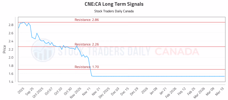 Stock Chart for CNE:CA