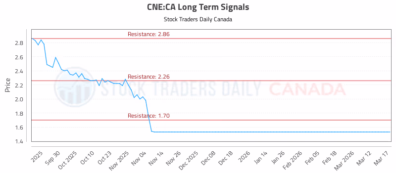 Stock Chart for CNE:CA