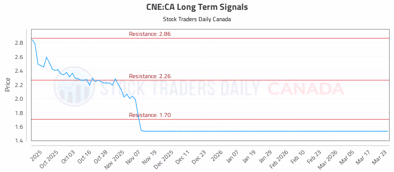Stock Chart for CNE:CA