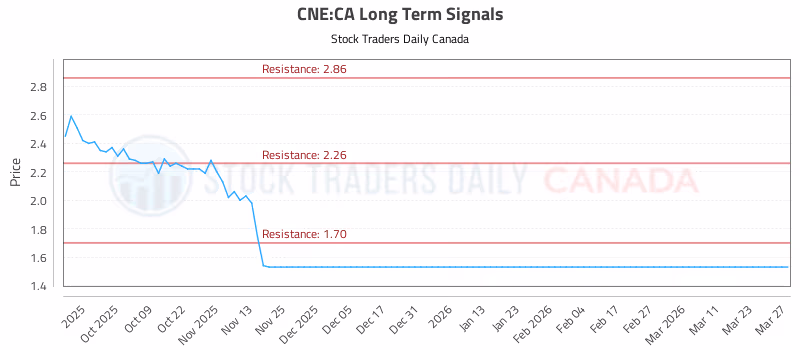 Stock Chart for CNE:CA