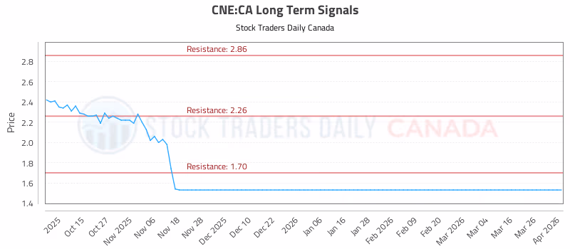 Stock Chart for CNE:CA