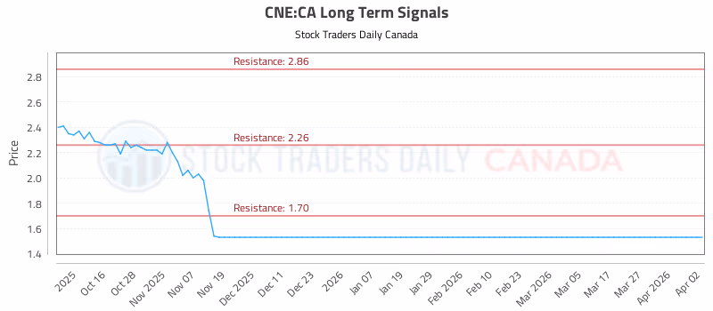 Stock Chart for CNE:CA