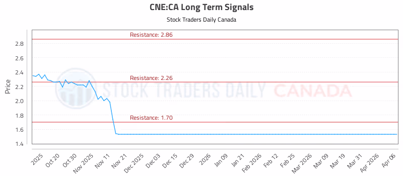 Stock Chart for CNE:CA